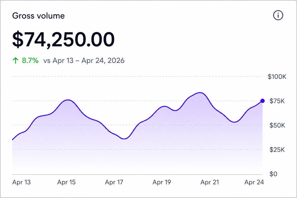 Search analytics: clicks and impressions trending up for RidgeLine Supply.
